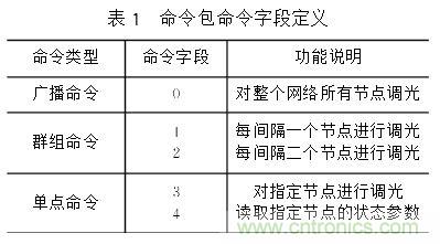 圖文解說：LED路燈網(wǎng)絡(luò)的智能監(jiān)控設(shè)計