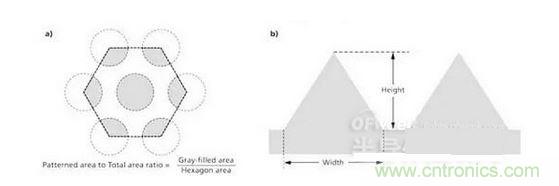 圖案面積與總基板面積之比是通過(guò)陰影面積或者灰色面積與六邊形面積之比來(lái)計(jì)算的（a），并且縱橫比指的是圖案結(jié)構(gòu)的高與寬之比（b）