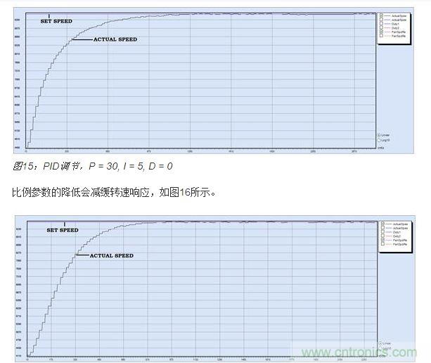 PID調節(jié)，P = 15, I = 5, D = 0