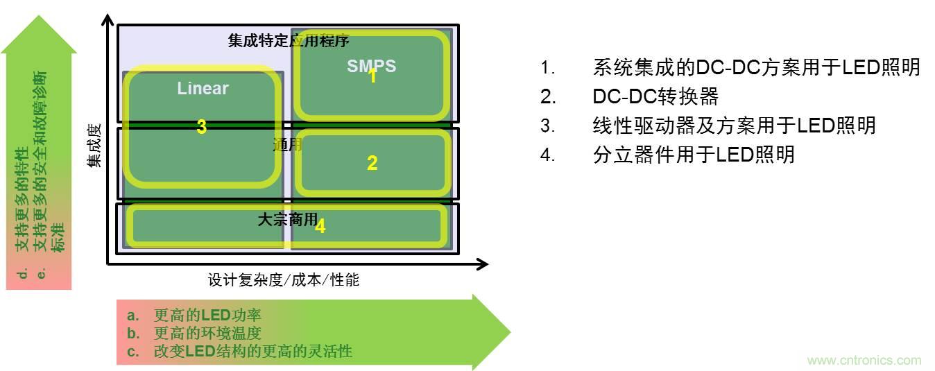 圖1：用于LED照明的驅動器方案