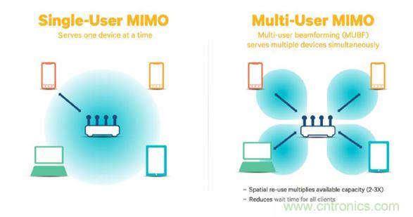 SU-MIMO與MU-MIMO的對比