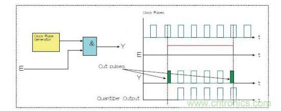 兩種選通脈沖串的方法，一種是使用選通信號(hào)E和與門(mén)（Y輸出），一種是量化器（藍(lán)色）。