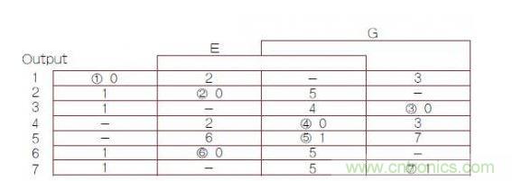 異步有限狀態(tài)機(jī)（FSM）轉(zhuǎn)換主表，其中1，2，3，4，5，6，7帶圈的數(shù)字是穩(wěn)定FSM狀態(tài)號(hào)（G是時(shí)鐘輸入）。