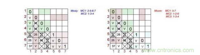 根據(jù)Mealy（左）和Moore（右）狀態(tài)機(jī)做出的最終表格對(duì)。