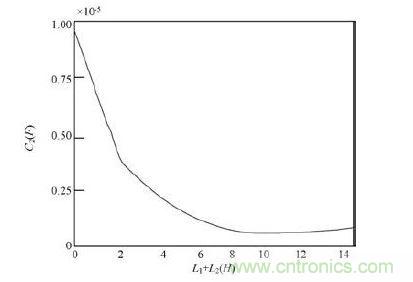 濾波器中C2 與L1 + L2 之間的關系