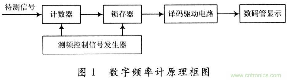 基于EDA技術(shù)的數(shù)字頻率及系統(tǒng)設(shè)計(jì)