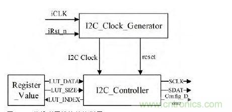  I2C 總線(xiàn)配置模塊結(jié)構(gòu)框圖