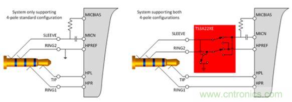 【導(dǎo)讀】現(xiàn)如今汽車電子越來越發(fā)達(dá)，越來越多的應(yīng)用出現(xiàn)在汽車輔助系統(tǒng)中。音頻插口開關(guān)就是這樣被挖掘出來。音頻插口開關(guān)被應(yīng)用在后座娛樂、可拆卸式導(dǎo)航裝置或汽車級平板電腦。大大方便了人們的出行和駕駛。 在當(dāng)今的汽車電子應(yīng)用中，工程師們?nèi)谌肓嗽絹碓蕉嘤蓚€人電子產(chǎn)品所啟發(fā)的功能。于是，音頻插孔如今開始出現(xiàn)在汽車之中。它們可用于后座娛樂、可拆卸式導(dǎo)航裝置或汽車級平板電腦。當(dāng)查看個性化內(nèi)容時，乘客往往喜歡使用自己的頭戴式耳機(jī)。這樣做不僅保護(hù)了他們的個人隱私，而且還能避免駕駛者在乘客查看內(nèi)容時分心他顧。 用于這些有線頭戴式耳機(jī)的音頻插孔是標(biāo)準(zhǔn)的 3.5 mm 連接器。過去，此類音頻插孔一直是具有一個尖端 (tip)、環(huán) (ring) 和套筒銷 (sleeve pin) 的三芯插孔。隨著該行業(yè)的發(fā)展，更多的高級音頻娛樂環(huán)境系統(tǒng)逐步實現(xiàn)了需要一個傳聲器輸入的按鍵和話音命令功能。這樣一來，系統(tǒng)就必需支持具有一個尖端、兩個環(huán)和套筒銷的四芯插孔。然而，支持傳聲器給系統(tǒng)設(shè)計人員帶來了一個不同的問題，因為市面上有兩種四極插孔，它們具有不同的傳聲器和接地位置。 當(dāng)采用目前市售的解決方案時，設(shè)計人員通常必需以硬連線的方式把地連接至連接器的插腳之一，從而致使無法支持其他的頭戴式耳機(jī)配置。這就給系統(tǒng)的潛在終端用戶留下了不兼容的頭戴式耳機(jī)和一種不愉快的認(rèn)識，就是他們將無法聆聽其自有的音頻內(nèi)容。 車載頭戴式耳機(jī)期望擁有的另一種功能是帶按鈕的小鍵盤，其將兼容所有的頭戴式耳機(jī)。它們將具備常見的選項，如提高音量、調(diào)低音量和一個靜音鍵。典型的頭戴式耳機(jī)將具有一個與按鍵相關(guān)聯(lián)的電阻網(wǎng)絡(luò)。當(dāng)用戶撳按某個鍵時，將在編解碼器的 MICBIAS 輸出和系統(tǒng)地之間形成一個分壓器網(wǎng)絡(luò)。這在 SLEEVE/RING2 插腳上將是一個可測量的電壓。目前，指望支持這些按鍵的系統(tǒng)設(shè)計人員有兩種選項：找一款具有適當(dāng)?shù)臋z測方法和按鍵“存儲桶”的編解碼器，或者使用一個具有用于電阻分壓器和電壓網(wǎng)絡(luò)的所有相關(guān)手工計算功能的合適外部 ADC。 高性能音頻插孔開關(guān)可幫助解決這些問題，采取的方法是自動檢測音頻頭戴式耳機(jī)的任何配置，并把接地和傳聲器線路排布至適當(dāng)?shù)牟迥_。通過觀察由頭戴式耳機(jī)的揚(yáng)聲器和麥克風(fēng)（或者沒有麥克風(fēng)）形成的電阻網(wǎng)絡(luò)，開關(guān)系列就能確定接地線和傳聲器的布設(shè)位置。一旦確定了位置，從編解碼器引出的傳聲器連接線將自動排布至適當(dāng)?shù)牟迥_，從而使得系統(tǒng)能夠支持市面上每一種頭戴式耳機(jī)。