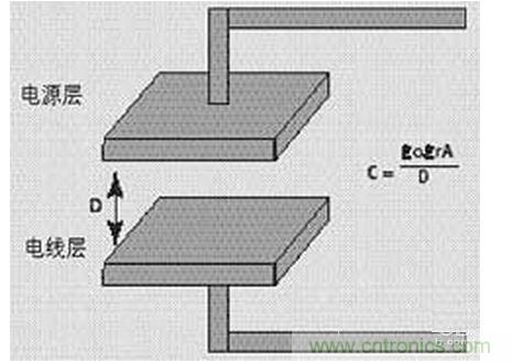 用電容模型分析疊層結(jié)構(gòu)中的信號問題