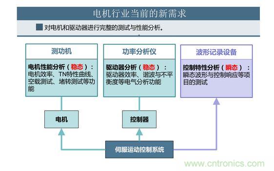 2、 如何考量電機(jī)對(duì)頻繁啟動(dòng)、制動(dòng)的適應(yīng)能力