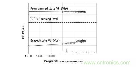 已擦除狀態(tài)下單元閾值電壓（Vte）和已燒寫(xiě)狀態(tài)下單元閾值電壓（Vtp）的循環(huán)擦寫(xiě)過(guò)程示例