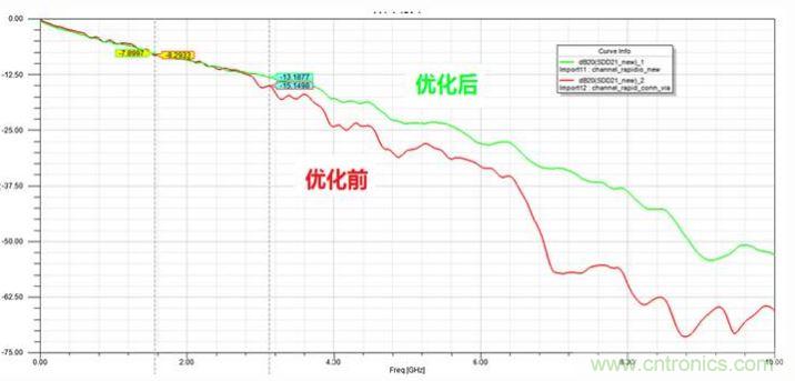 優(yōu)化前后通道插損對比