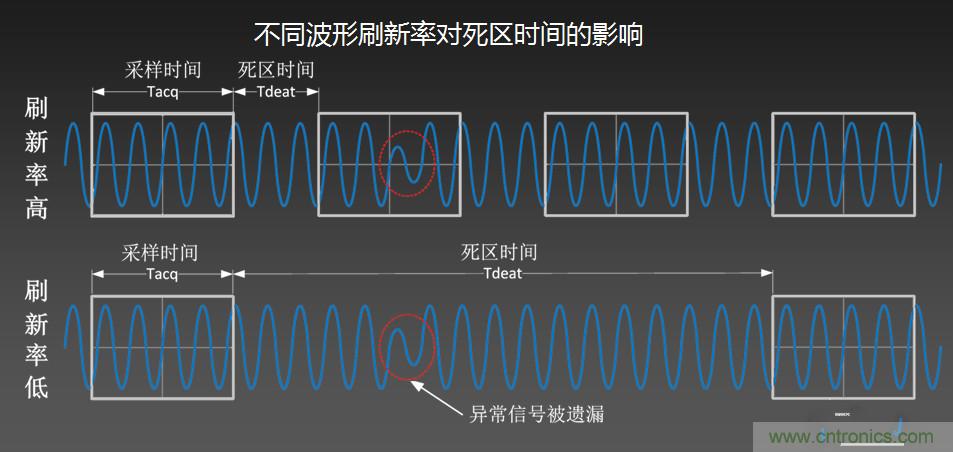 示波器抓不到低概率異常信號(hào)怪誰(shuí)？