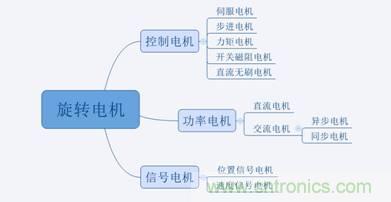 名廠解說(shuō)：細(xì)數(shù)那些電機(jī)的分類及應(yīng)用