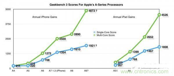 相比A8，iPhone 6s/Plus的蘋果A9芯片為你帶來意外驚喜！