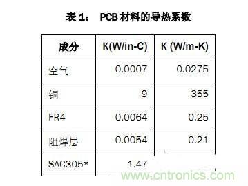 PCB設(shè)計(jì)徹底解決電源散熱問題的契機(jī)在哪？