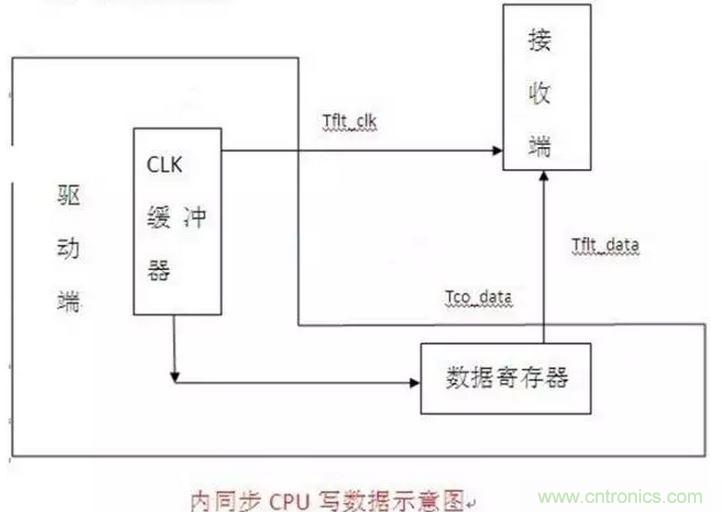 關(guān)于時序