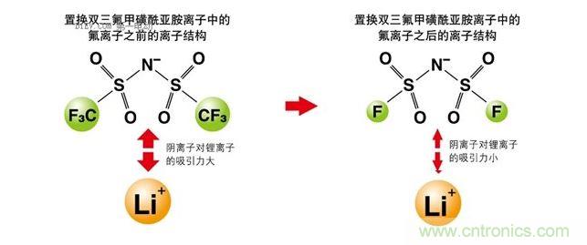 改變離子液體的成分，以改變其電化學(xué)性質(zhì)