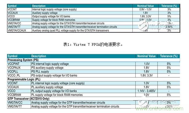 Zynq 7000系列片上系統(tǒng) （SoC） 的電源要求