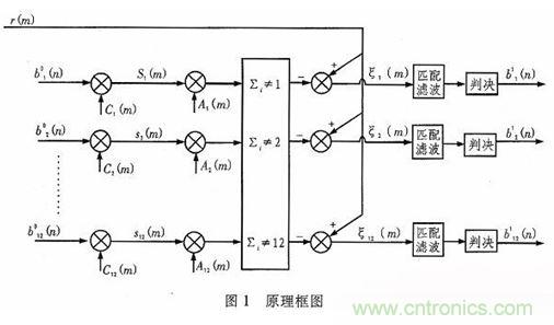 算法簡(jiǎn)單又有效，消除多用戶鏈路數(shù)據(jù)傳輸干擾的方法