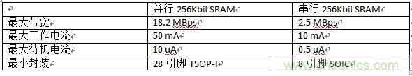 對比分析串行和并行接口SRAM，誰勝一籌？