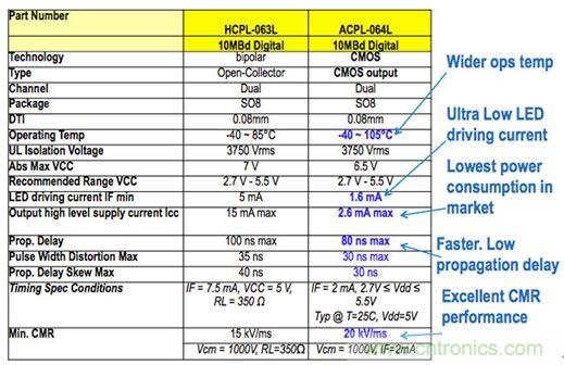 圖7a：Micro850數字I/O電路板上使用的HCPL-063L光耦技術的輸入隔離特性，并與較新版本的ACPL-064L進行了比較，結果表明前者具有低得多的驅動電流和功耗。