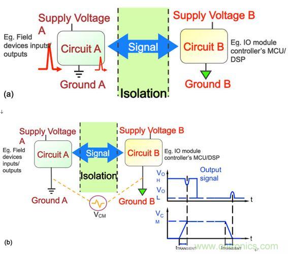 圖3：在工業(yè)應用中，要求采取隔離措施阻隔可能危及邏輯電路或操作人員的瞬態(tài)電壓(a)，并消除可能導致信號錯誤的共模瞬態(tài)信號(b)。