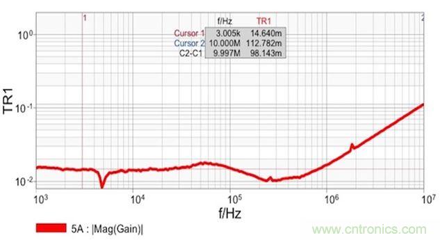 圖7：雙端口阻抗測量結果顯示 在14mΩ和1.8nH電感時具有平坦響應。這個電感值是從10MHz時的112mΩ計算得到的。