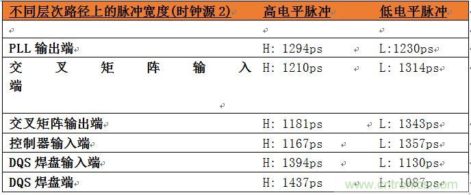 表2：位于系統(tǒng)中不同層次的時鐘占空比數(shù)據(jù)。