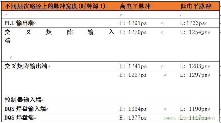 表2：位于系統(tǒng)中不同層次的時鐘占空比數(shù)據(jù)。