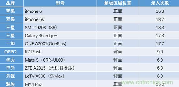 橫向測評十大暢銷款，看手機指紋解鎖哪家歡喜哪家愁？