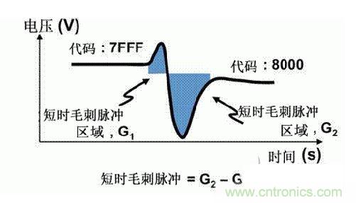 【導(dǎo)讀】在DAC基礎(chǔ)知識(shí)：靜態(tài)技術(shù)規(guī)格中，我們探討了靜態(tài)技術(shù)規(guī)格以及它們對(duì)DC的偏移、增益和線性等特性的影響。這些特性在平衡雙電阻 （R-2R） 和電阻串?dāng)?shù)模轉(zhuǎn)換器 （DAC） 的各種拓?fù)浣Y(jié)構(gòu)間是基本一致的。然而，R-2R和電阻串DAC的短時(shí)毛刺脈沖干擾方面的表現(xiàn)卻有著顯著的不同。  我們可以在DAC以工作采樣率運(yùn)行時(shí)觀察到其動(dòng)態(tài)不是線性。造成動(dòng)態(tài)非線性的原因很多，但是影響最大的是短時(shí)毛刺脈沖干擾、轉(zhuǎn)換率/穩(wěn)定時(shí)間和采樣抖動(dòng)。  用戶可以在DAC以穩(wěn)定采樣率在其輸出范圍內(nèi)運(yùn)行時(shí)觀察短時(shí)毛刺脈沖干擾。圖1顯示的是一個(gè)16位R-2R DAC，DAC8881上的此類(lèi)現(xiàn)象。  　　圖1  這個(gè)16位DAC （R-2R） 輸出顯示了7FFFh – 8000h代碼變化時(shí)的短時(shí)毛刺脈沖干擾的特性。  到底發(fā)生了什么？  在理想情況下，DAC的輸出按照預(yù)期的方向從一個(gè)電壓值移動(dòng)到下一個(gè)電壓值。但實(shí)際情況中，DAC電路在某些代碼到代碼轉(zhuǎn)換的過(guò)程中具有下沖或過(guò)沖特性。  這一特性在每一次代碼到代碼轉(zhuǎn)換時(shí)都不一致。某些轉(zhuǎn)換中產(chǎn)生的下沖或過(guò)沖特性會(huì)比其它轉(zhuǎn)換更加明顯。而短時(shí)毛刺脈沖干擾技術(shù)規(guī)格量化的就是這些特性。DAC短時(shí)毛刺脈沖干擾會(huì)瞬時(shí)輸出錯(cuò)誤電壓來(lái)干擾閉環(huán)系統(tǒng)。  圖2顯示的是具有單突短時(shí)毛刺脈沖干擾的DAC的示例。一個(gè)電阻串DAC產(chǎn)生的通常就是這種類(lèi)型的短時(shí)毛刺脈沖干擾。  　　圖2  單突DAC輸出短時(shí)毛刺脈沖干擾特性。  在圖2中，代碼轉(zhuǎn)換的位置是從7FFFh到8000h。如果你將這些數(shù)變換為二進(jìn)制形式，需要注意的是這兩個(gè)十六進(jìn)制代碼的每個(gè)位或者從1變換為0，或者從0變換為1。  短時(shí)毛刺脈沖干擾技術(shù)規(guī)格量化了這個(gè)毛刺脈沖現(xiàn)象所具有的能量，能量單位為納伏秒，即nV-sec （GI）。這個(gè)短時(shí)毛刺脈沖干擾的數(shù)量等于曲線下面積的大小。  單突短時(shí)毛刺脈沖干擾是由DAC內(nèi)部開(kāi)關(guān)的不同步造成的。那是什么引起了這一DAC現(xiàn)象呢？原因就是內(nèi)部DAC開(kāi)關(guān)的同步不總是那么精確。由于集成開(kāi)關(guān)電容充電或放電，你能在DAC的輸出上看到這些電荷交換。  R-2R DAC產(chǎn)生兩個(gè)區(qū)域的短時(shí)毛刺脈沖干擾錯(cuò)誤（圖3）。由于出現(xiàn)了雙脈沖誤差，從負(fù)短時(shí)毛刺脈沖干擾 （G1） 中減去正短時(shí)毛刺脈沖干擾 （G2） 來(lái)產(chǎn)生最終的短時(shí)毛刺脈沖干擾技術(shù)規(guī)格。  　　圖3  具有R-2R內(nèi)部結(jié)構(gòu)的DAC表現(xiàn)出雙突短時(shí)毛刺脈沖干擾  　　圖3中的代碼轉(zhuǎn)換仍然是從7FFFh至8000h。  為了理解DAC短時(shí)毛刺脈沖干擾的源頭，我們必須首先定義主進(jìn)位轉(zhuǎn)換。在主進(jìn)位轉(zhuǎn)換點(diǎn)上，最高有效位 （MSB）從低變高時(shí)， 較低的位從高變?yōu)榈?，反之亦然。其中一個(gè)此類(lèi)代碼變換示例就是0111b變?yōu)?000b，或者是從1000 000b變?yōu)?111 1111b的更加明顯的變化。  有些人也許會(huì)認(rèn)為這一現(xiàn)象在DAC的輸出表現(xiàn)出巨大的電壓變化時(shí)出現(xiàn)。實(shí)際上，這并不是每個(gè)DAC編碼機(jī)制都會(huì)出現(xiàn)的情況。更多細(xì)節(jié)請(qǐng)見(jiàn)參考文獻(xiàn)1。  圖4和圖5顯示了這種類(lèi)型的毛刺脈沖對(duì)一個(gè)8位DAC的影響。對(duì)于DAC用戶來(lái)說(shuō)，這一現(xiàn)象在單個(gè)最低有效位 （LSB） 步長(zhǎng)時(shí)出現(xiàn)，或者在一個(gè)5V、8位系統(tǒng)中，在19.5mV步長(zhǎng)時(shí)出現(xiàn)。  　　圖4  在這個(gè)8位DAC配置中，此內(nèi)部開(kāi)關(guān)有7個(gè)R-2R引腳被接至VREF，有1個(gè)R-2R引腳接地。  　　圖5  在這個(gè)DAC配置中，此內(nèi)部開(kāi)關(guān)有1個(gè)R-2R引腳被接至VREF，有7個(gè)R-2R引腳接地。  在DAC載入代碼時(shí)，會(huì)有兩個(gè)區(qū)域產(chǎn)生輸出毛刺脈沖：同時(shí)觸發(fā)多個(gè)開(kāi)關(guān)的開(kāi)關(guān)同步和開(kāi)關(guān)電荷轉(zhuǎn)移。  此電阻串DAC具有一個(gè)單開(kāi)關(guān)拓?fù)洹Ｒ粋€(gè)電阻串DAC抽頭連接到巨大電阻串的不同點(diǎn)。開(kāi)關(guān)網(wǎng)絡(luò)不需要主進(jìn)位上的多個(gè)轉(zhuǎn)換，因此，產(chǎn)生毛刺脈沖的可能進(jìn)性較低。開(kāi)關(guān)電荷將會(huì)產(chǎn)生一個(gè)較小的毛刺脈沖，但是與R-2R結(jié)構(gòu)DAC產(chǎn)生的毛刺脈沖相比就顯得微不足道了。  代碼轉(zhuǎn)換期間，R-2R DAC具有多個(gè)同時(shí)開(kāi)關(guān)切換。任何同步的缺失都導(dǎo)致短時(shí)間的開(kāi)關(guān)全為高電平或全為低電平，從而使得DAC的電壓輸出遷移至電壓軌。然后這些開(kāi)關(guān)恢復(fù)，在相反的方向上產(chǎn)生一個(gè)單突短時(shí)毛刺脈沖干擾。然后輸出穩(wěn)定。  這些毛刺脈沖的電壓位置是完全可預(yù)計(jì)的。在使用R-2R DAC時(shí)，最糟糕的情況是毛刺脈沖誤差出現(xiàn)在所有數(shù)字位切換，同時(shí)仍然用小電壓變化進(jìn)行轉(zhuǎn)換時(shí)。在這種情況下，用主進(jìn)位轉(zhuǎn)換進(jìn)行DAC代碼變化;從代碼1000…變換為0111…。  檢查真實(shí)DAC運(yùn)行狀態(tài)  現(xiàn)在，我們已經(jīng)定義了針對(duì)短時(shí)毛刺脈沖干擾誤差的備選代碼轉(zhuǎn)換，我們可以仔細(xì)觀察一下16位DAC8881（R-2R DAC） 和16位DAC8562（電阻串DAC）的R-2R和電阻串DAC短時(shí)毛刺脈沖干擾。  在圖6中，DAC8881的短時(shí)毛刺脈沖干擾為37.7 nV-sec，而DAC8562的短時(shí)毛刺脈沖干擾為0.1 nV-sec。在這兩張圖中，x軸的刻度為500ns/div，而y軸的刻度為50mV/div。  　　圖6  R-2R和電阻串短時(shí)毛刺脈沖干擾性能  毛刺脈沖消失了  如果存在DAC短時(shí)毛刺脈沖干擾問(wèn)題，用戶可以使用外部組件來(lái)減小毛刺脈沖幅度（圖7a），或者完全消除短時(shí)毛刺脈沖干擾能量（圖7b。）  圖7  用一階低通濾波器 （a） 或采樣/保持解決方案 （b） 來(lái)減少短時(shí)毛刺脈沖干擾誤差。  DAC之后的RC濾波器可減少毛刺脈沖幅度（圖7a）。短時(shí)毛刺脈沖干擾周期決定了適當(dāng)?shù)腞C比。RC濾波器3dB的頻率比短時(shí)毛刺脈沖干擾頻率提前十倍頻。在選擇組件時(shí)需要確保電阻器的電阻值較低，否則的它將會(huì)與電阻負(fù)載一起產(chǎn)生一個(gè)壓降。由于毛刺脈沖能量從不會(huì)丟失，執(zhí)行單極低通濾波器的代價(jià)就是在穩(wěn)定時(shí)間加長(zhǎng)的同時(shí)誤差被分布在更長(zhǎng)的時(shí)間段內(nèi)。  第二種方法是使用一個(gè)采樣/保持電容器和放大器（圖7b）。外部開(kāi)關(guān)和放大器消除了 DAC內(nèi)部開(kāi)關(guān)產(chǎn)生的毛刺脈沖，從而獲得較小的采樣/保持 （S/H） 開(kāi)關(guān)瞬態(tài)。在這個(gè)設(shè)計(jì)中，開(kāi)關(guān)在DAC的整個(gè)主進(jìn)位轉(zhuǎn)換期間保持打開(kāi)狀態(tài)。一旦轉(zhuǎn)換完成，開(kāi)關(guān)關(guān)閉，從而在CH采樣電容器上設(shè)定新輸出電壓。當(dāng)DAC準(zhǔn)備升級(jí)其輸出時(shí)，此電容器在外部開(kāi)關(guān)打開(kāi)時(shí)繼續(xù)保持新電壓。這個(gè)解決方案成本較高，也會(huì)占據(jù)更多的板級(jí)空間，但能夠在不增加穩(wěn)定時(shí)間的情況下減少/消除毛刺脈沖。  結(jié)論  短時(shí)毛刺脈沖干擾是一個(gè)非常重要的動(dòng)態(tài)非線性的DAC特性，你將會(huì)在器件以工作采樣率運(yùn)行時(shí)遇到這個(gè)問(wèn)題。但是，這只是冰山一角。影響高速電路的其它因素還有轉(zhuǎn)換率和穩(wěn)定時(shí)間。請(qǐng)隨時(shí)關(guān)注下一篇與這一主題相關(guān)的文章。