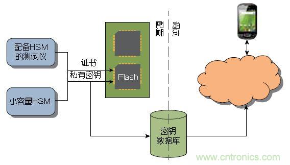 圖1 ：傳統(tǒng)上，器件或系統(tǒng)是在大容量測試儀或小容量HSM上進(jìn)行配置的。密鑰記錄于一個數(shù)據(jù)庫中，網(wǎng)絡(luò)在調(diào)試期間與該數(shù)據(jù)庫進(jìn)行協(xié)商。