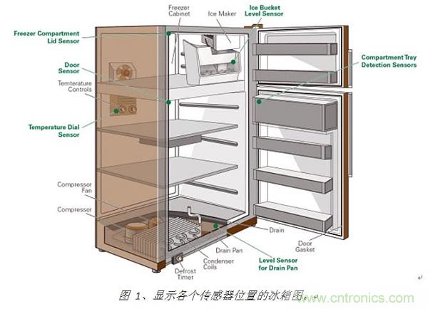 圖 1、顯示各個(gè)傳感器位置的冰箱圖。