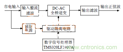 簡析：基于DSP技術(shù)的三相逆變電源設計