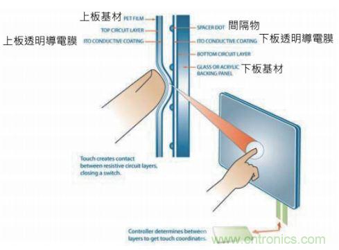 動(dòng)動(dòng)手指就能掌控一切，帶你揭開觸控技術(shù)的神秘面紗！