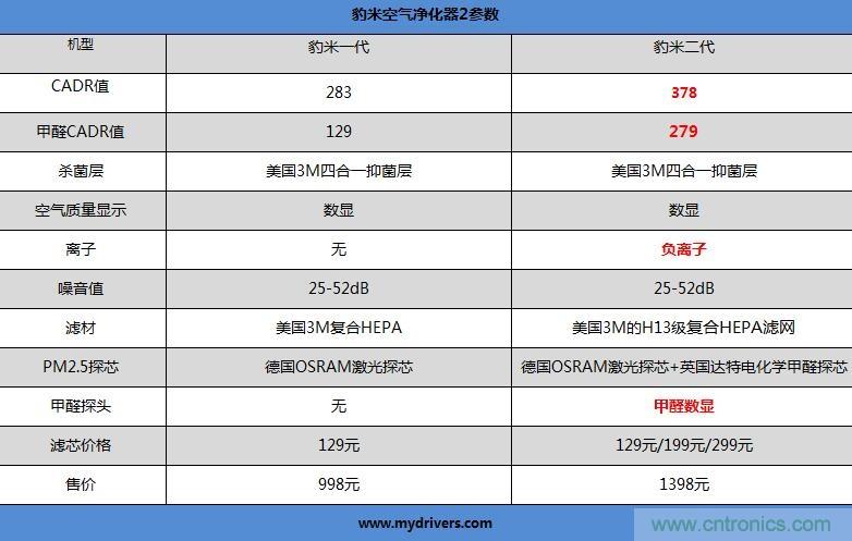 豹米空氣凈化器2首發(fā)評測：“靜”中有“凈”的臥室神器