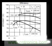 電源管理芯片效率不高，怎么解決？