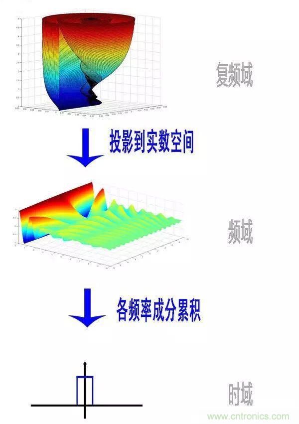 看了這篇文章你還不懂傅里葉變換，那就真無(wú)解了！