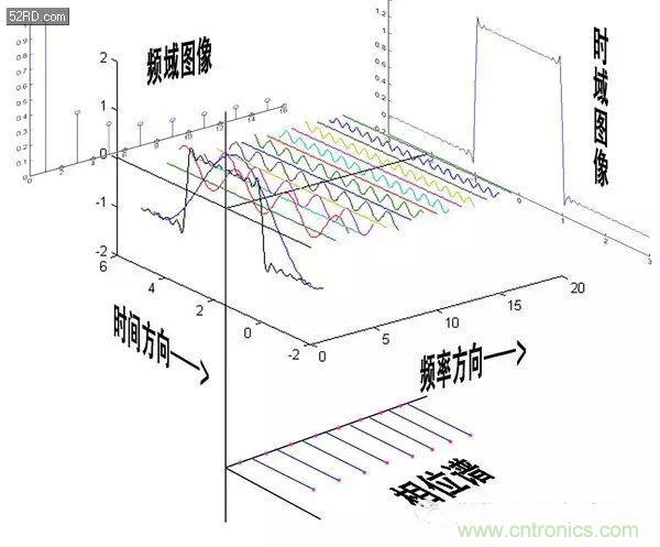 看了這篇文章你還不懂傅里葉變換，那就真無(wú)解了！