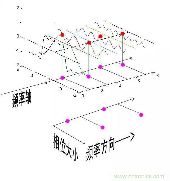 看了這篇文章你還不懂傅里葉變換，那就真無(wú)解了！