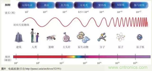 電磁理論的“雞生蛋，蛋生雞”原理解析