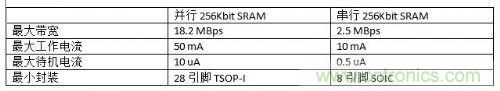 串行和并行接口SRAM對(duì)比，誰才是未來的主力軍？