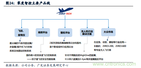 中國(guó)小型無人機(jī)發(fā)展現(xiàn)狀及發(fā)展前景分析