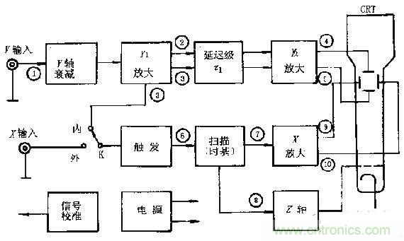 化繁為簡(jiǎn)，結(jié)合實(shí)際解析示波器的原理及基本組成