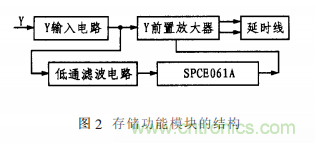 基于單片機(jī)的通用示波器存儲功能擴(kuò)展設(shè)計(jì)