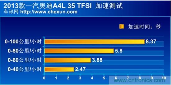 奔馳C級/寶馬3系/奧迪A4L橫測 豪門三分天下