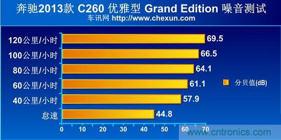 奔馳C級/寶馬3系/奧迪A4L橫測 豪門三分天下