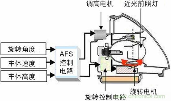 汽車(chē)AFS的電機(jī)驅(qū)動(dòng)方案及應(yīng)用設(shè)計(jì)要點(diǎn)