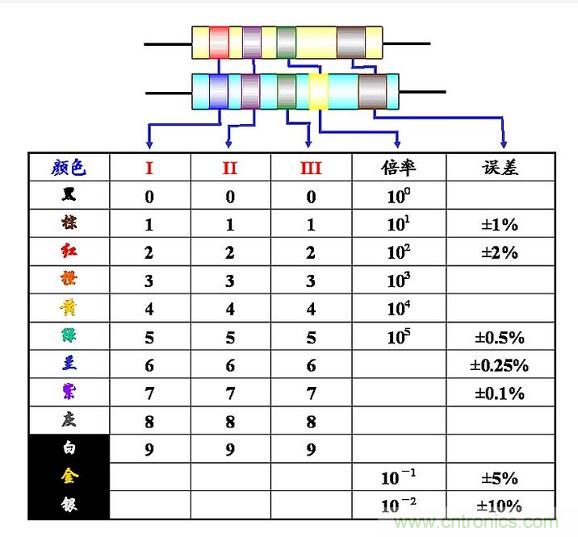 大學課本里不會有的基礎知識：電阻讀數(shù)方法